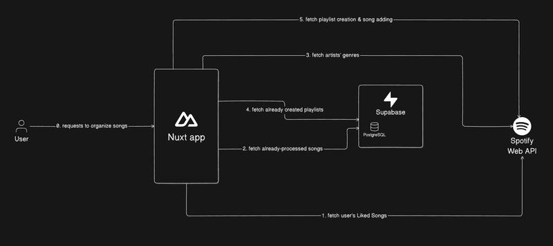 Business logic flow of the application